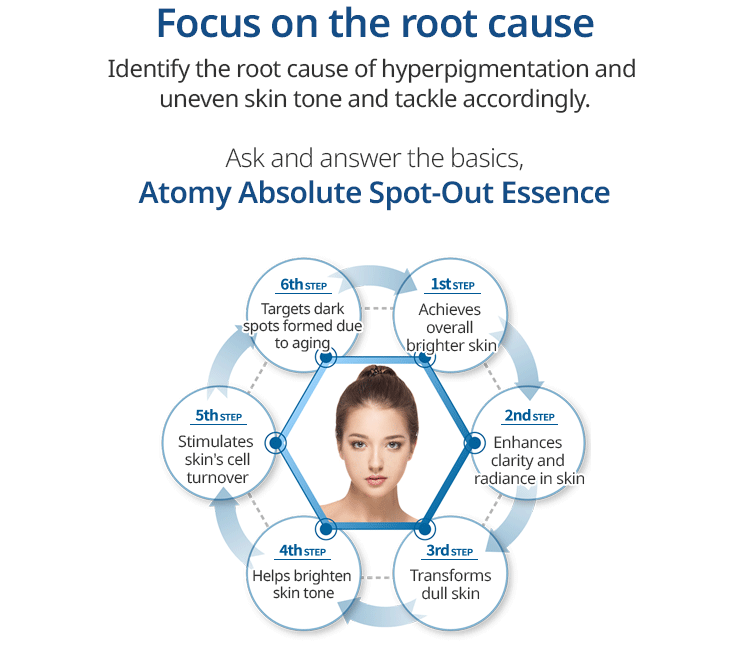 Uncover the Power of Atomys Absolute Spot-Out Essence: A Marvel of Skincare Regimen