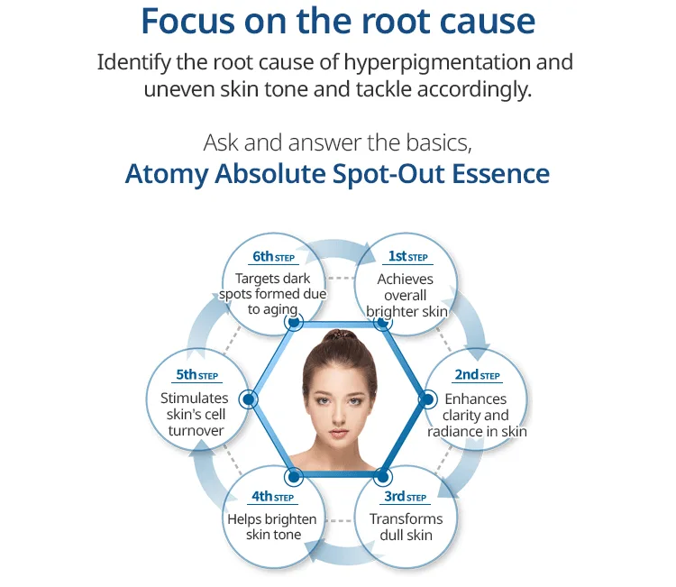 Uncover the Power of Atomys Absolute Spot-Out Essence: A Marvel of Skincare Regimen